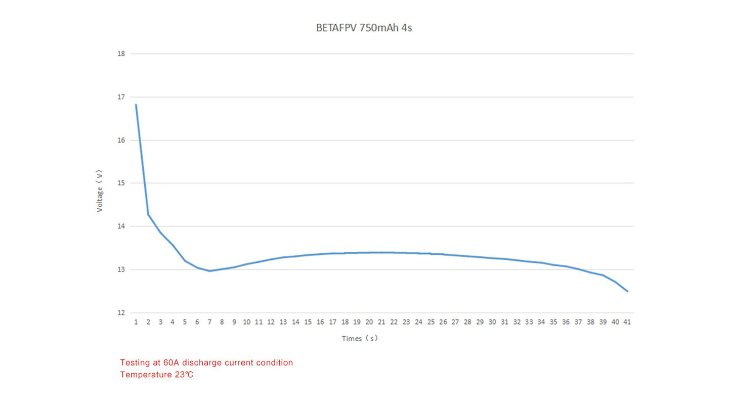BetaFPV 750mAh 4S 95C Lipo Battery (2PCS)
