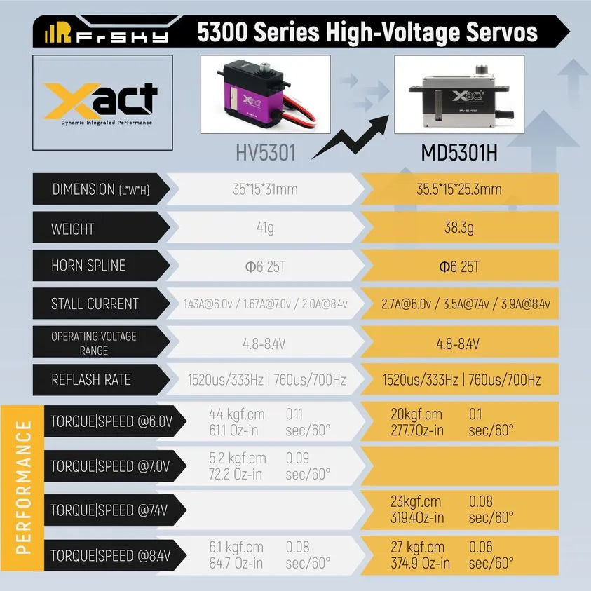 FrSky Xact MD5301H MIDI HV 8.4V Servo