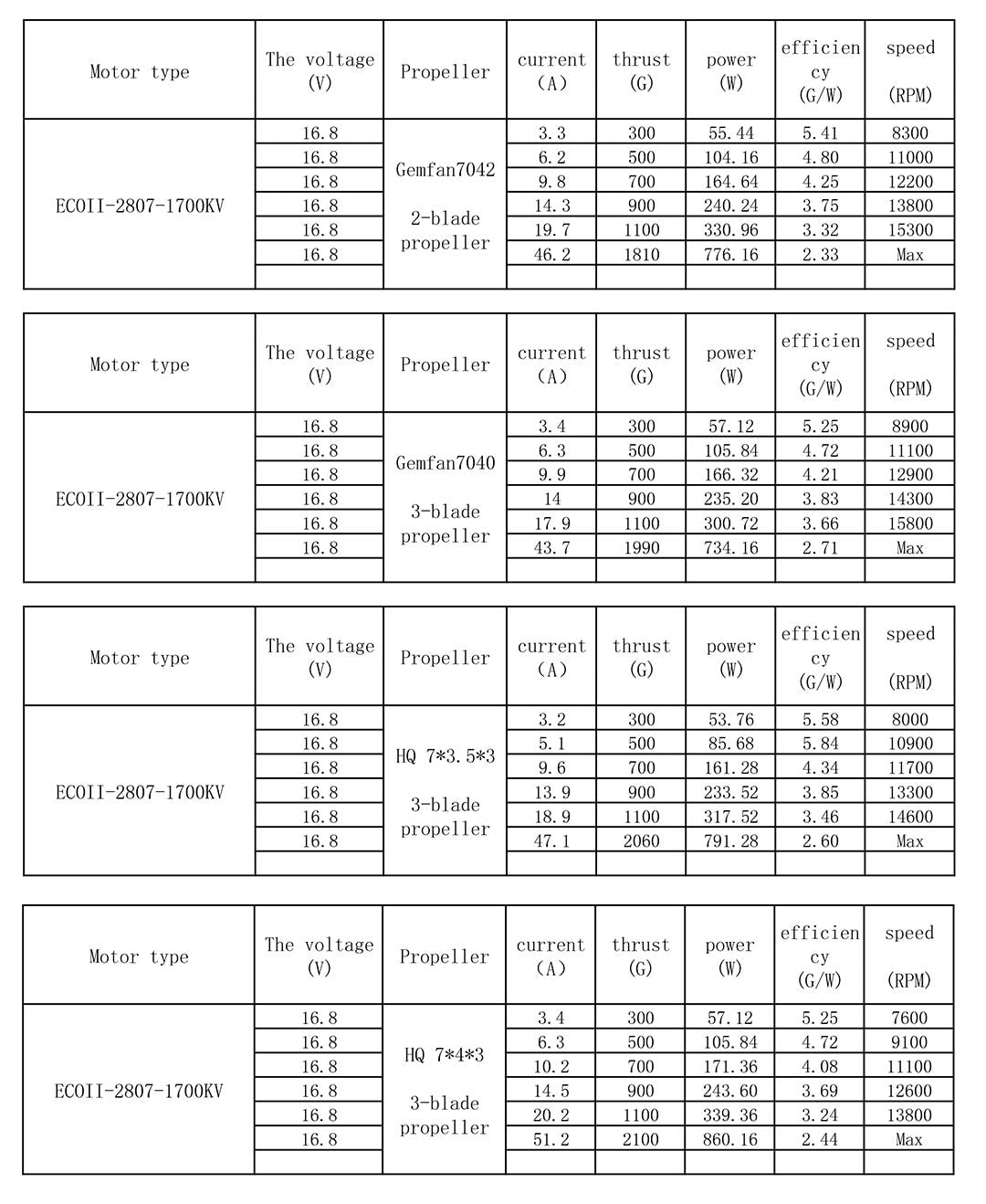 EMAX ECO II Series 2807 Motor (1300kV, 1500kV 1700kV)