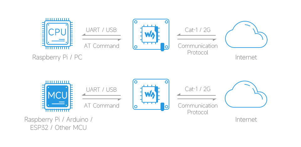 A7670E CAT-1 LTE/GNSS HAT for Raspberry Pi
