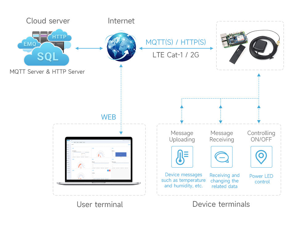 A7670E CAT-1 LTE/GNSS HAT for Raspberry Pi