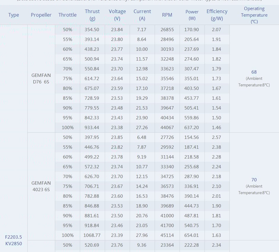 TMotor F2203.5 Motor (1500kV, 2850kV)