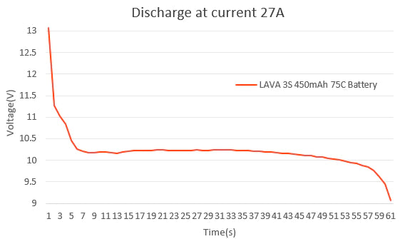 LAVA 3S 450mAh 75C Battery (2PCS)