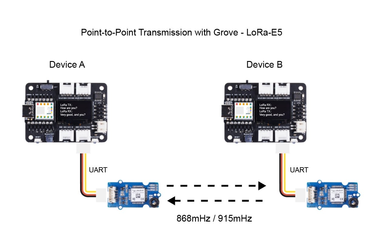 Grove - LoRa-E5 (STM32WLE5JC), EU868/US915, LoRaWAN supported