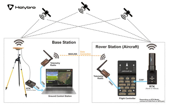 DroneCAN H-RTK F9P Helical