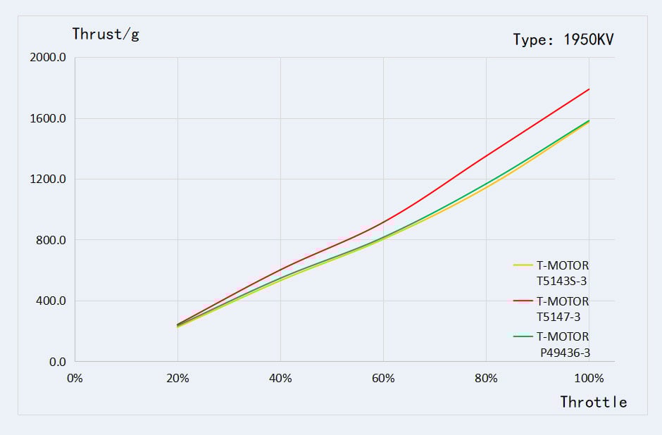 T-Motor Velox V3 2207 Brushless FPV Motor