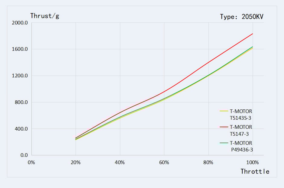 T-Motor Velox V3 2207 Brushless FPV Motor
