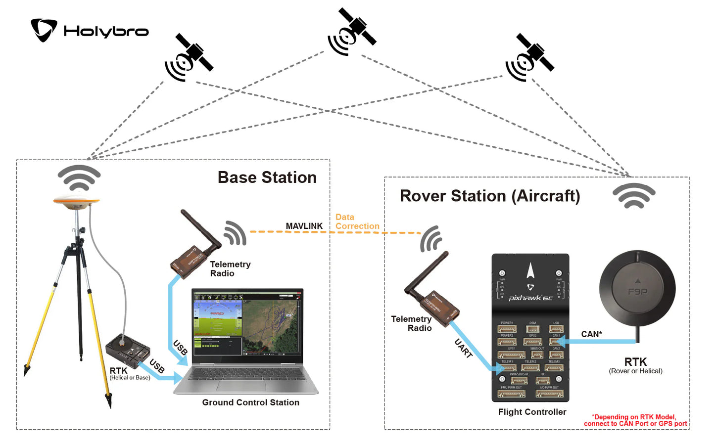 HolyBro H-RTK ZED-F9P Rover (IP66, RM3100 Compass, DroneCAN)