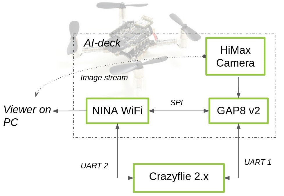 Crazyflie AI-deck (GAP8 RISC-V MCU & ESP32 Wi-Fi)