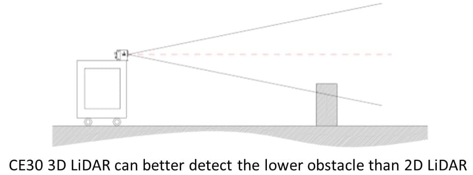 Solid-State ToF Infrared LiDAR CE30-D