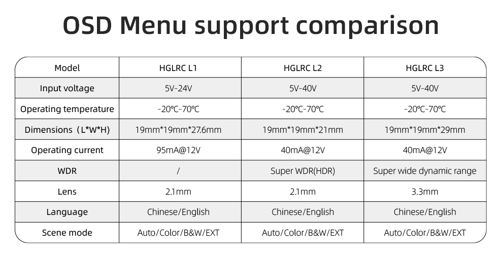 HGLRC L-Series 1200TVL FPV Camera - Low Latency Night Vision Edition