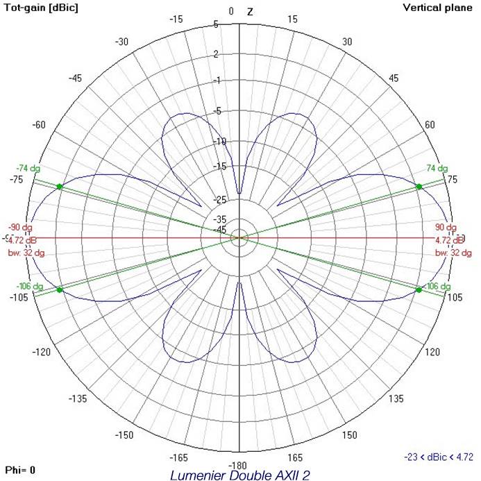 Lumenier Double AXII 2 Long Range 5.8GHz Antenna (SMA)