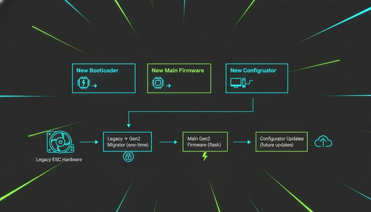 Infographic showing Voltara Gen2 firmware components and the one-time Legacy to Gen2 migration workflow