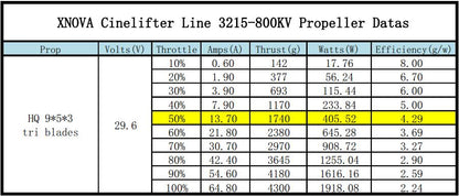 Xnova CineLifter Line 3215 Brushless Motors