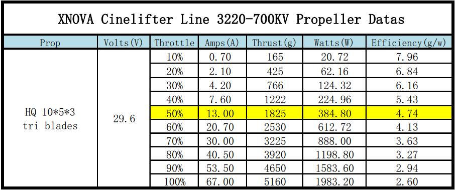 Xnova CineLifter Line SK 3220 Brushless Motors