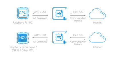 A7670E CAT-1 LTE/GNSS HAT for Raspberry Pi