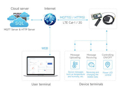 A7670E CAT-1 LTE/GNSS HAT for Raspberry Pi