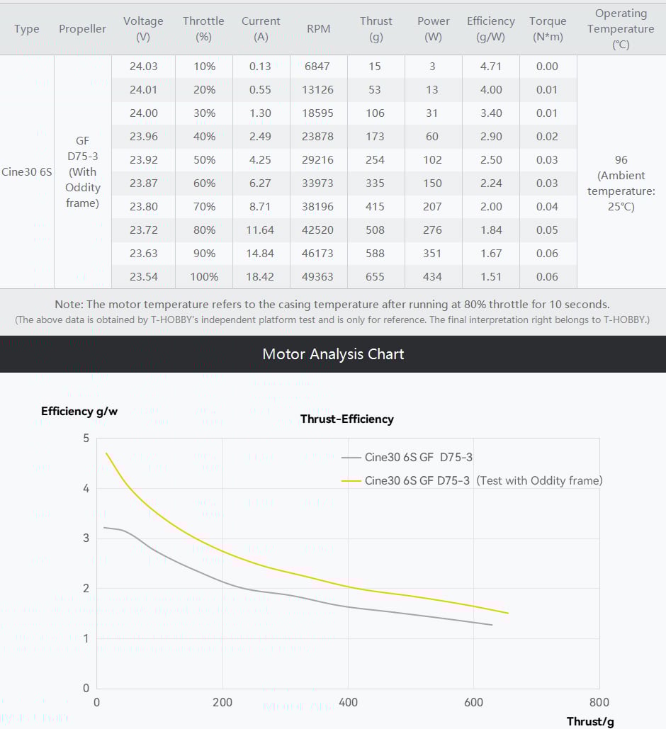 T-motor Cine30 Combo 6S 3" FPV Motors (4pc)