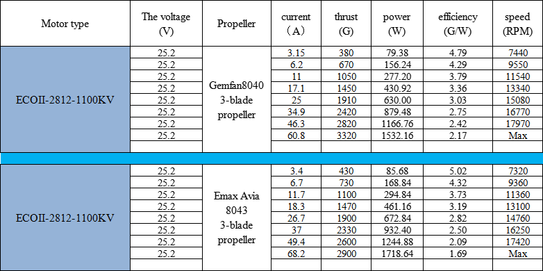 Emax ECOII 2812 3-6S 930kV Motor