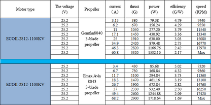 Emax ECOII 2812 3-6S 930kV Motor