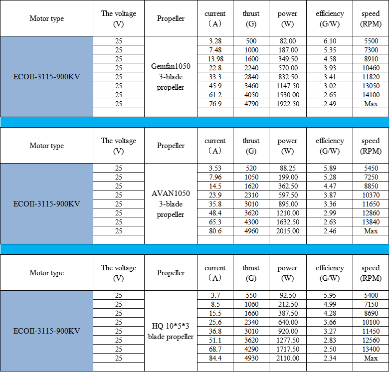 Emax ECOII 3115 900KV Brushless Motor