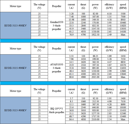 Emax ECOII 3115 900KV Brushless Motor