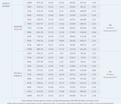 TMotor F2203.5 Motor (1500kV, 2850kV)