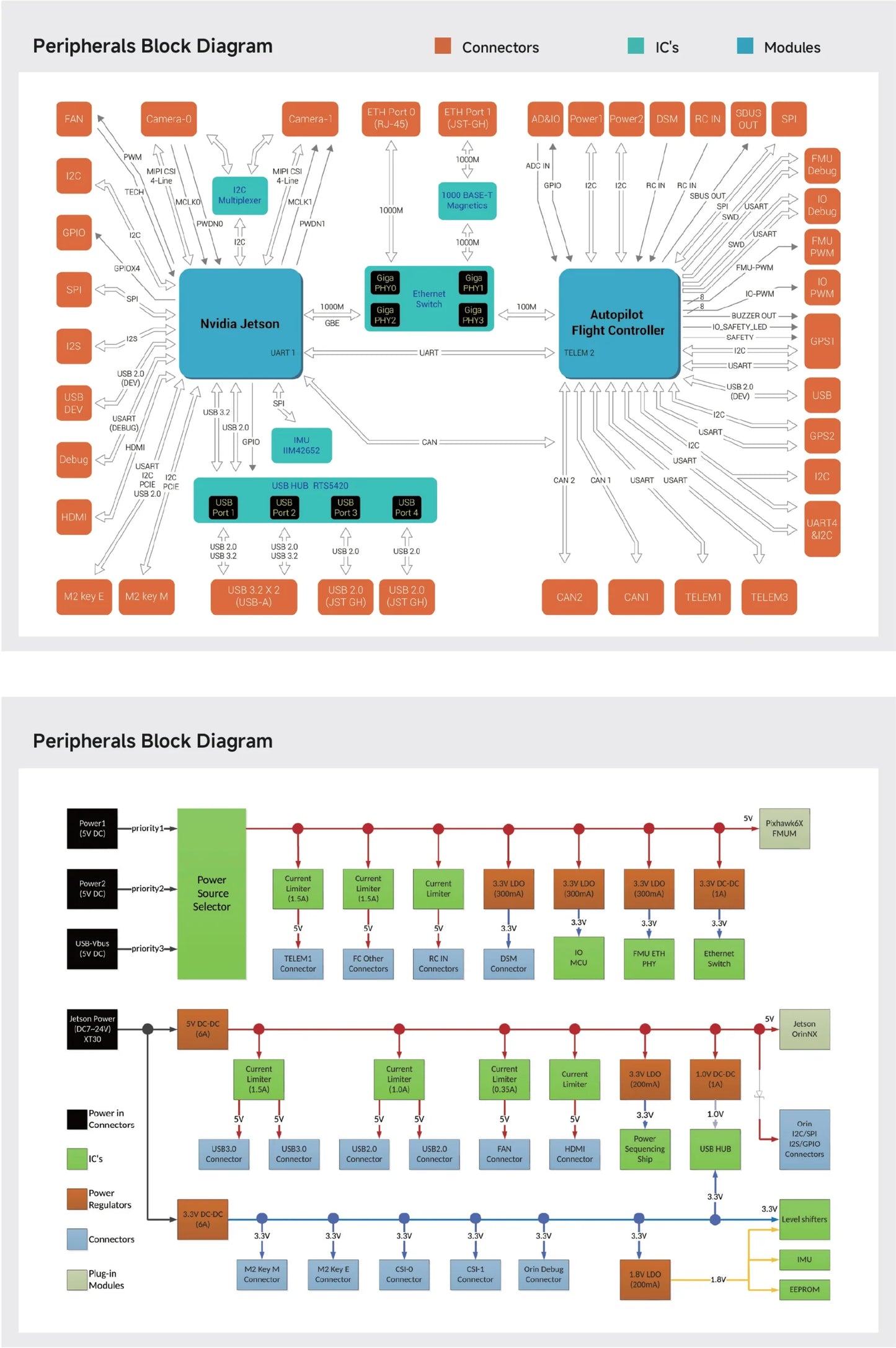 Holybro Pixhawk 6x Pro Jetson Orin NX Autopilot Kit