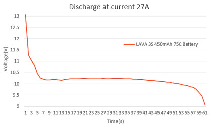 LAVA 3S 450mAh 75C Battery (2PCS)