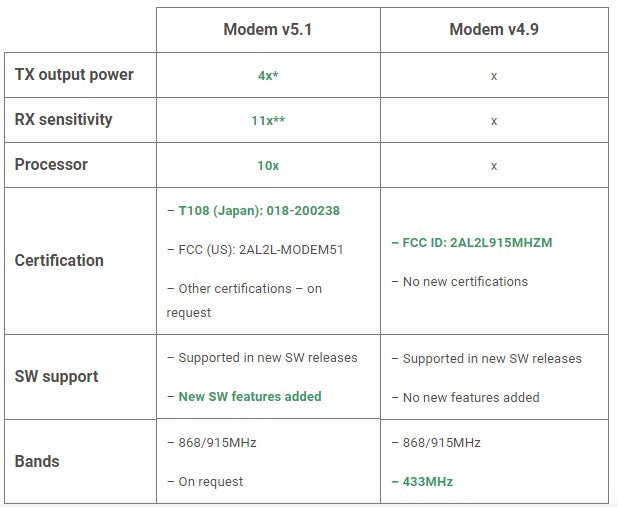 Marvelmind Modem HW v5.1 - Wireless Communication Module for