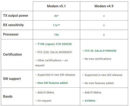 Marvelmind Modem HW v5.1 [SL4]