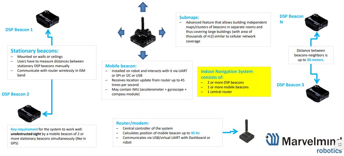 Marvelmind DSP Industrial IP67 Navigation Positioning System (915 / 868 Mhz)
