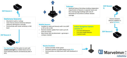 Marvelmind DSP Industrial IP67 Navigation Positioning System (915 / 868 Mhz)