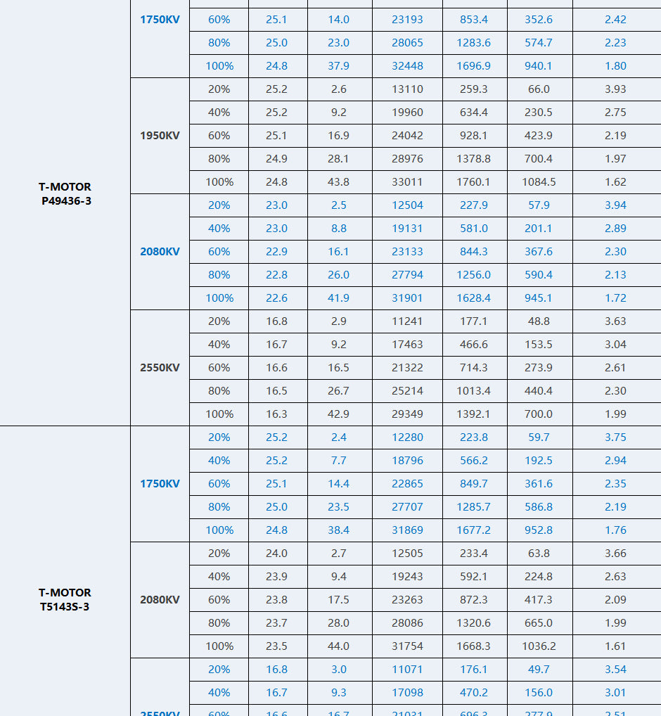 T-Motor PACER P2207 V3 Motor (1750kV, 1950kV, 2080VkV, 2550kV)