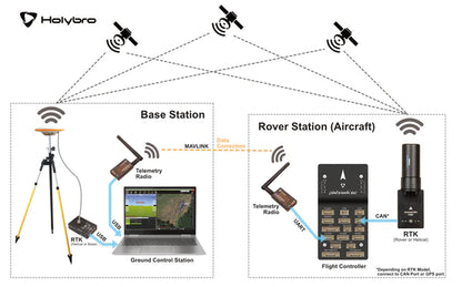 DroneCAN H-RTK F9P Helical