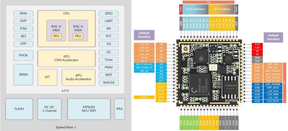 Sipeed MAix BiT Kit for RISC-V AI+IoT