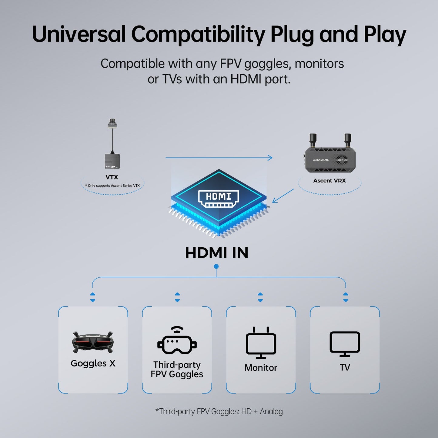 Walksnail Ascent FPV VRX - Digital HD Receiver with HDMI Output & Canvas Mode