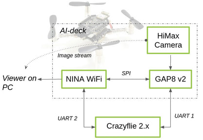 Crazyflie AI-deck (GAP8 RISC-V MCU & ESP32 Wi-Fi)