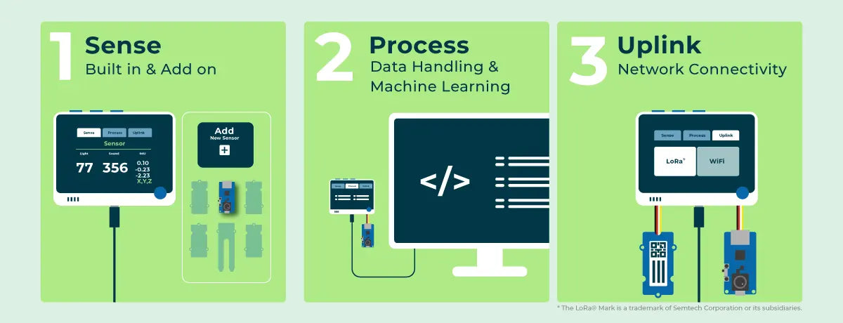 SenseCAP K1100 IoT AI Vision Prototyping Kit