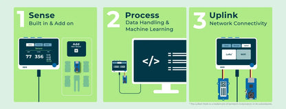SenseCAP K1100 IoT AI Vision Prototyping Kit