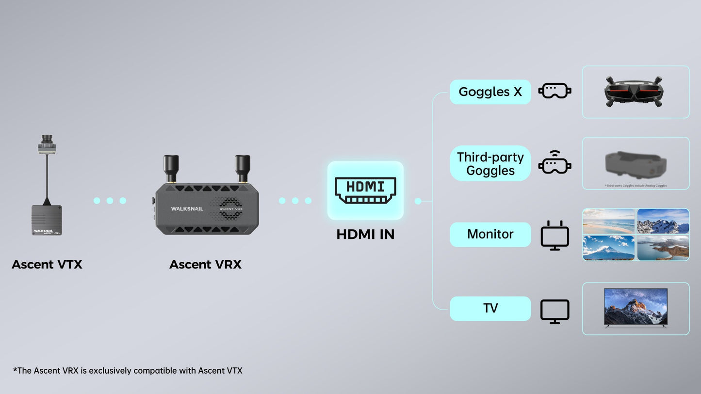 Walksnail Ascent FPV VRX - Digital HD Receiver with HDMI Output & Canvas Mode